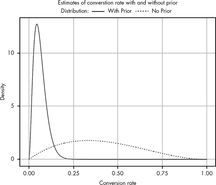 Two curves: A flat but wide likelihood curve, stretching until 80% (!) and curve for the posterior probability including the prior probability with an extreme spike at about 0.8%