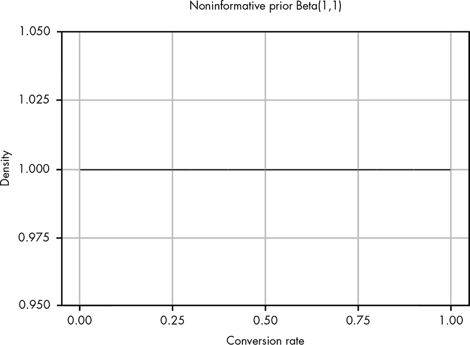 A perfectly straight line, with the mean likelihood of 0.5